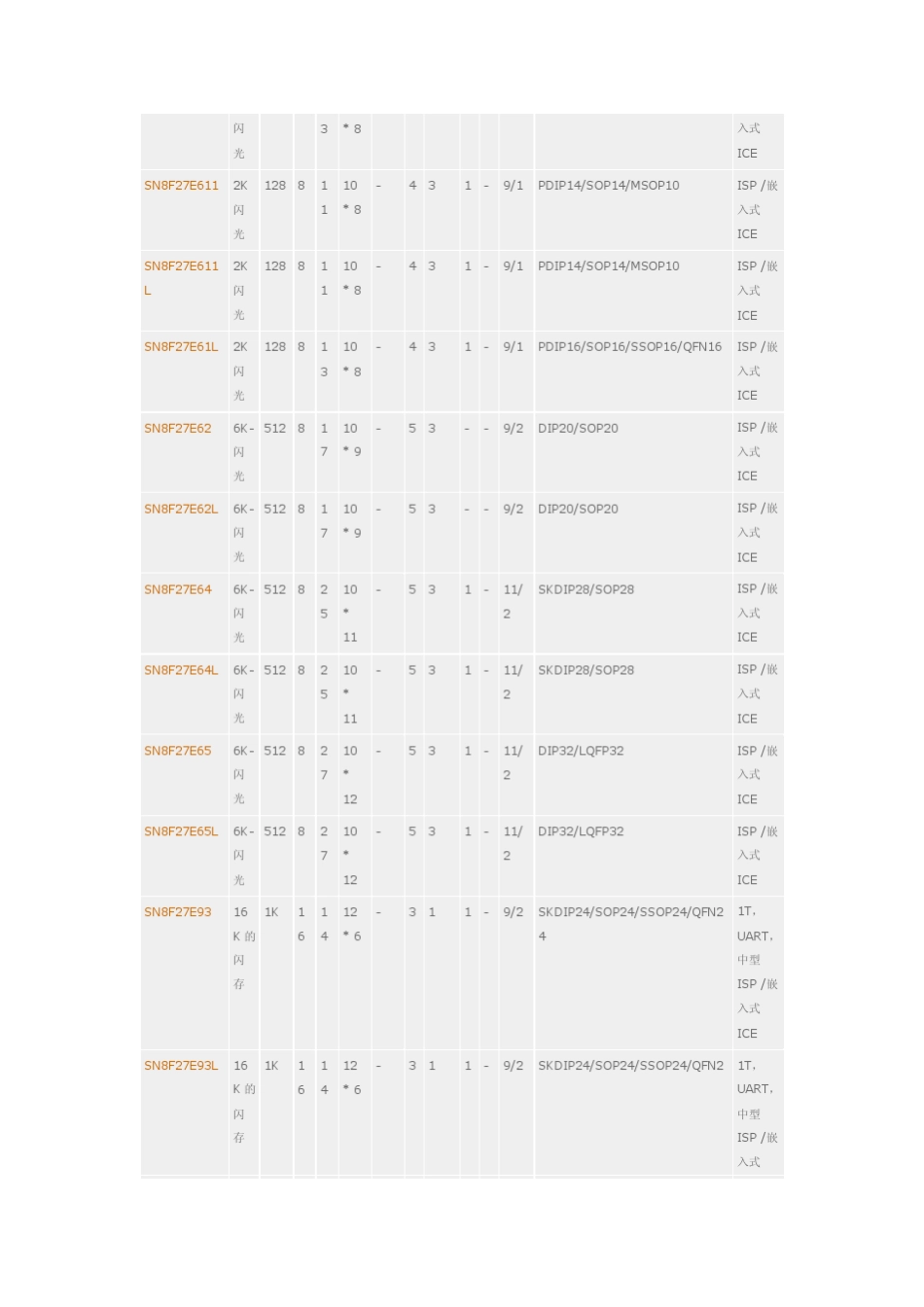松翰选型手册_第3页