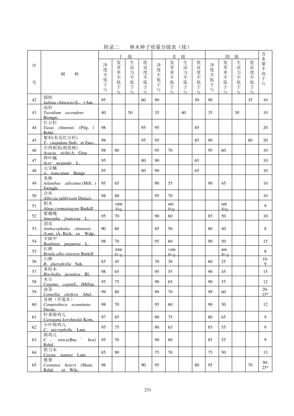 林木种子质量分级表(GB7908—1999)_第3页