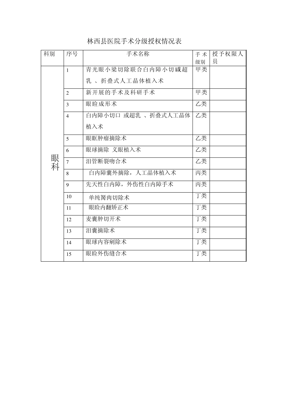 林西县医院手术分级授权情况表_第3页
