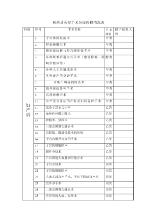 林西县医院手术分级授权情况表