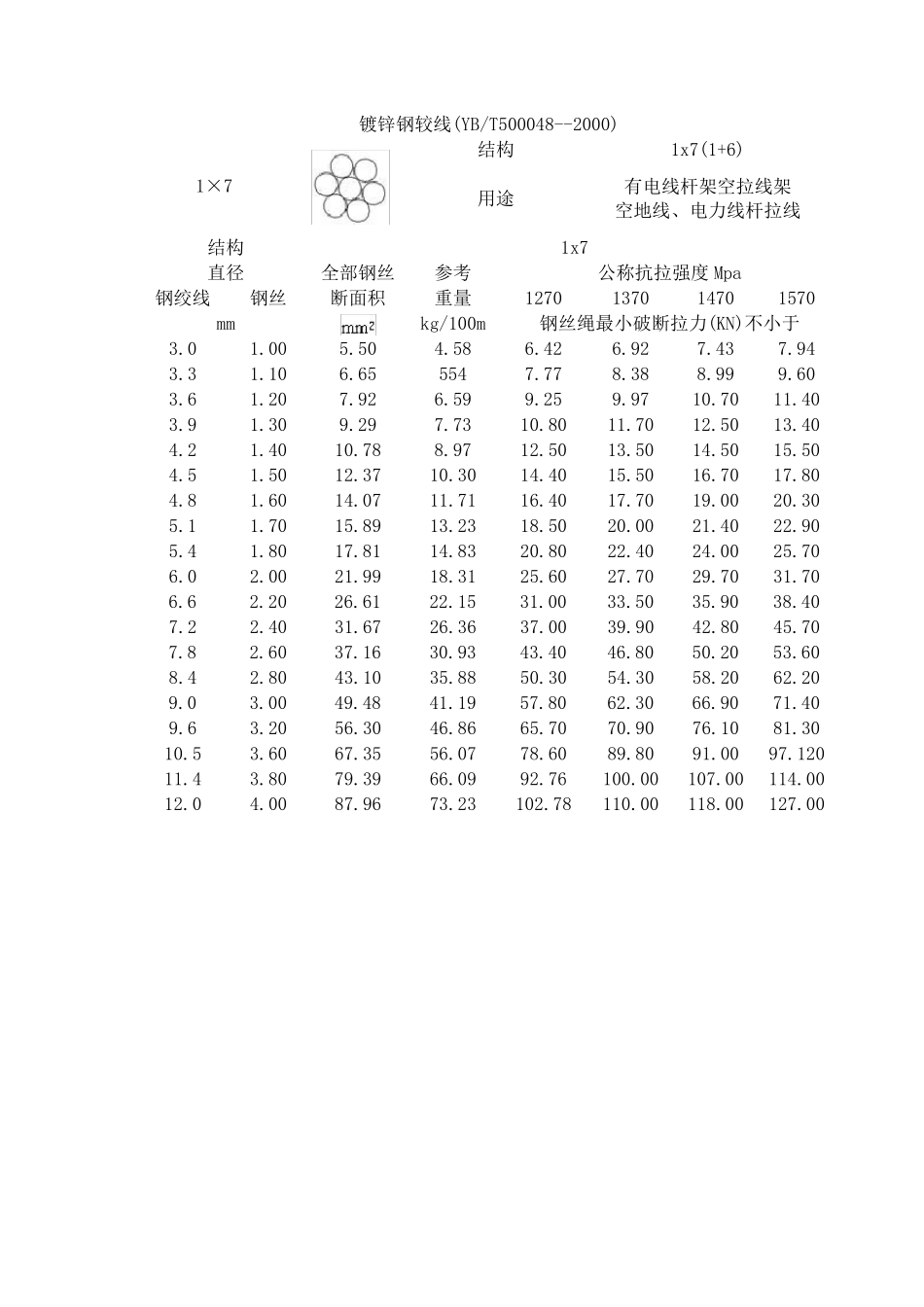 架空光缆线路工程用材料指标要求(电杆、钢绞线、铁件)_第2页