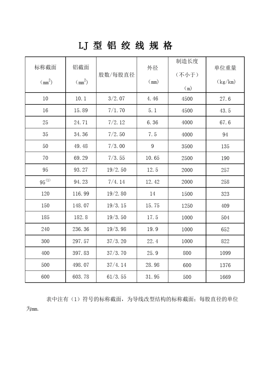 架空导线型号_第1页