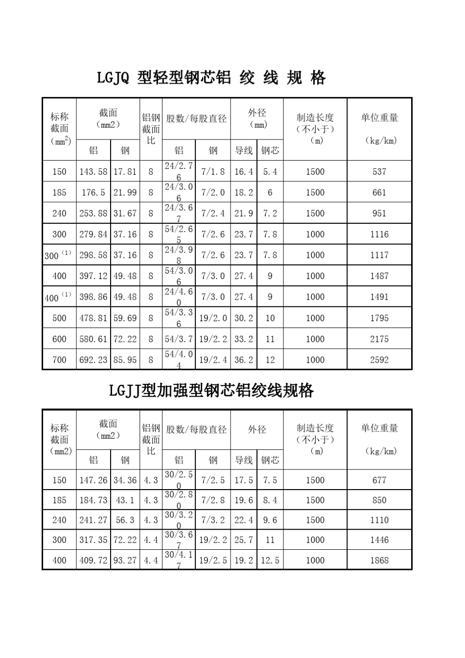 架空导线型号_第3页