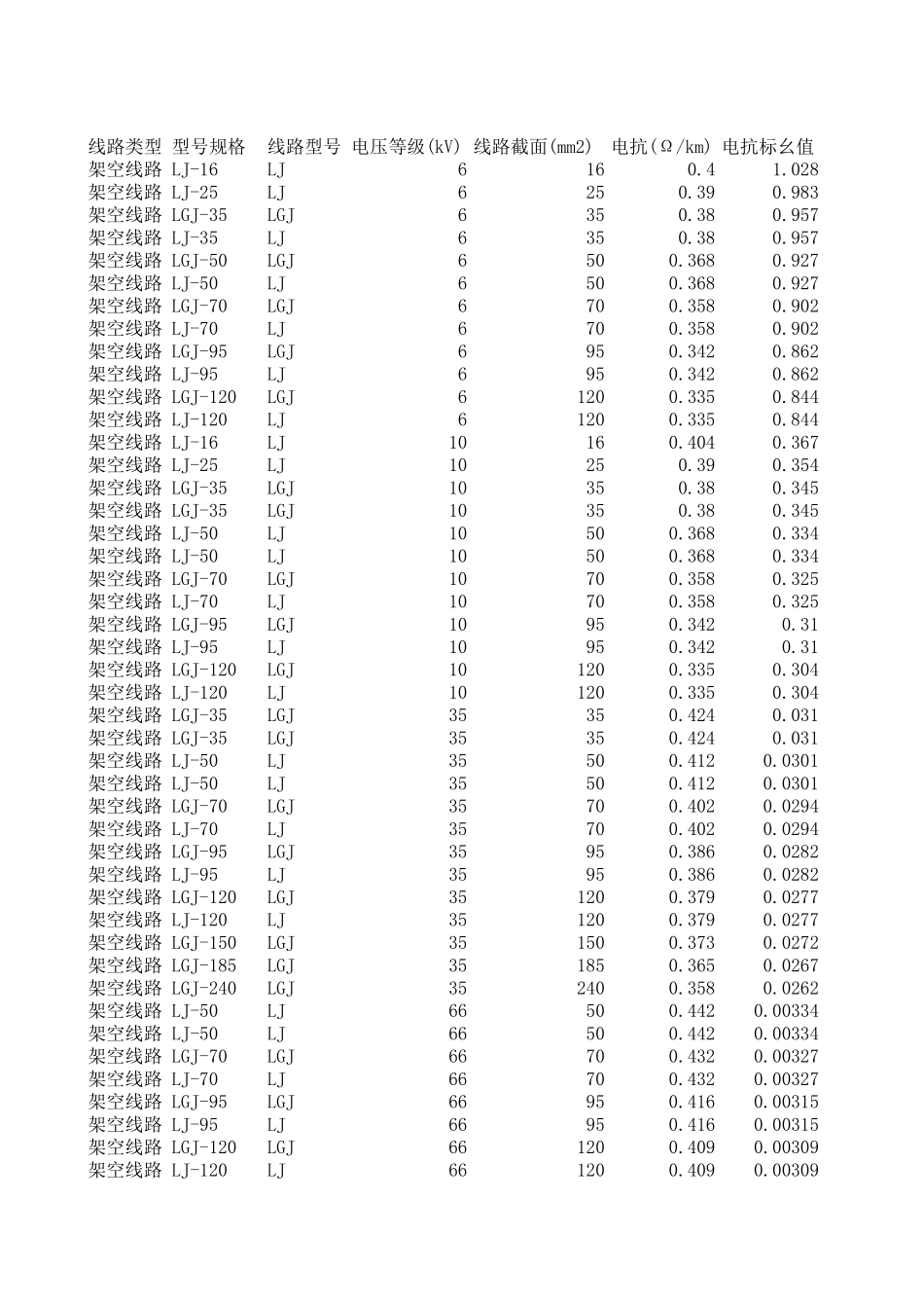 架空线路阻抗电抗数据_第1页