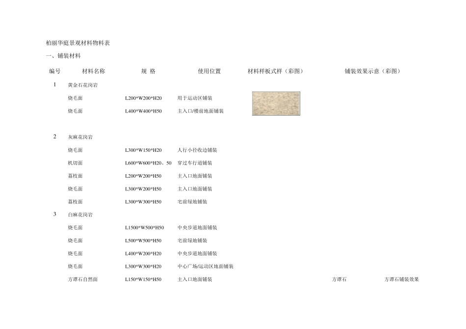 柏丽华庭景观材料物料表_第1页