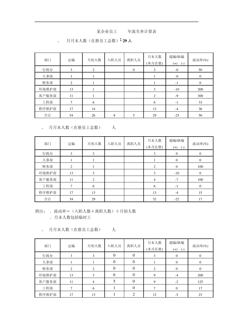 某企业员工2011年流失率计算表_第1页