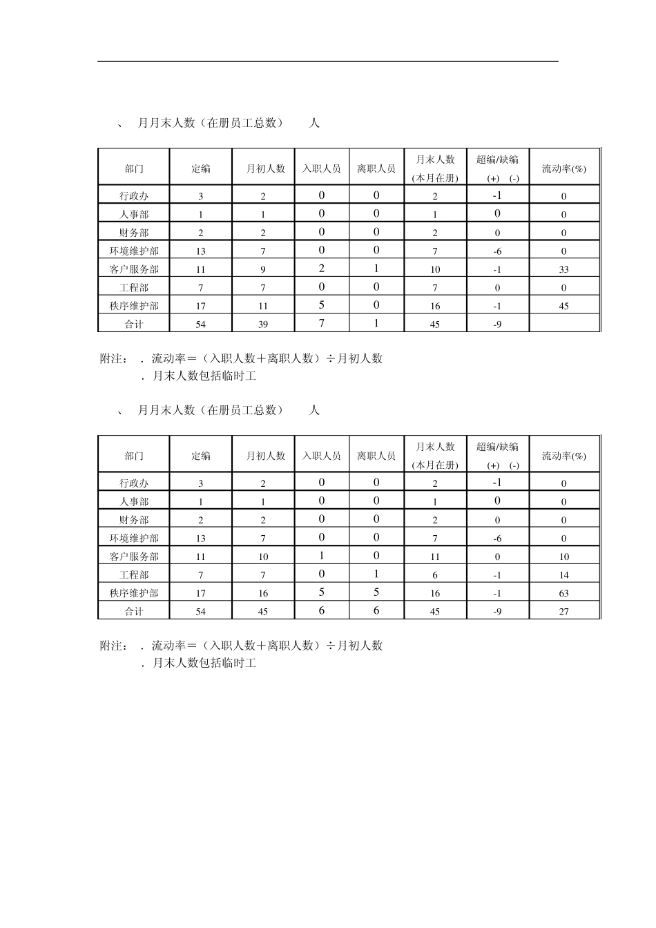 某企业员工2011年流失率计算表_第3页