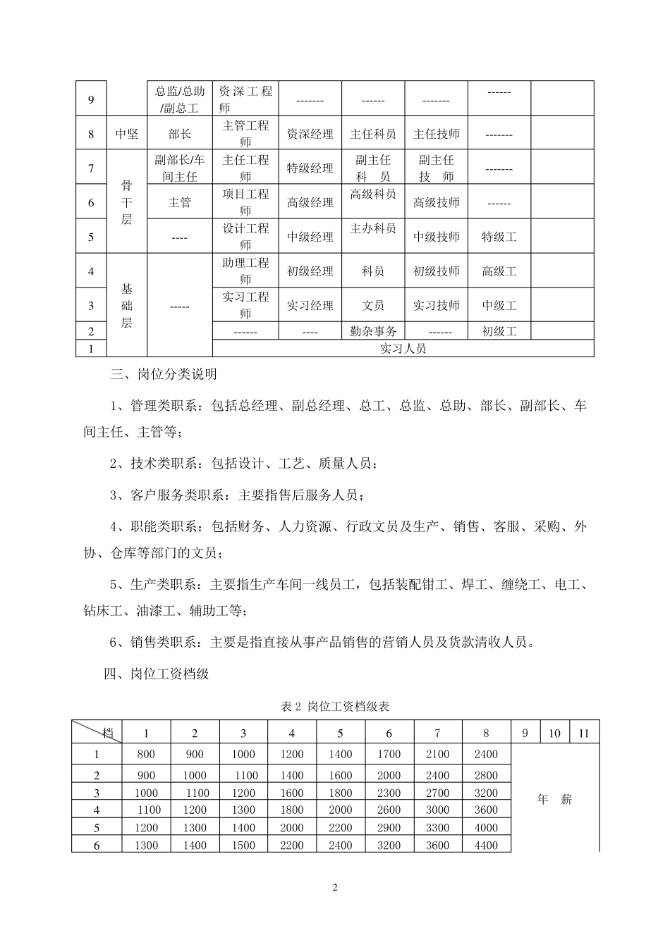 某制造企业薪酬及绩效考核管理办法_第2页