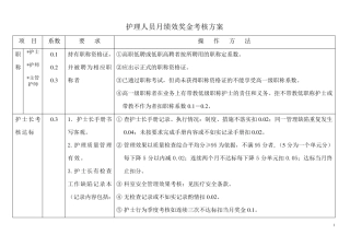某医院护理人员绩效奖金考核方案