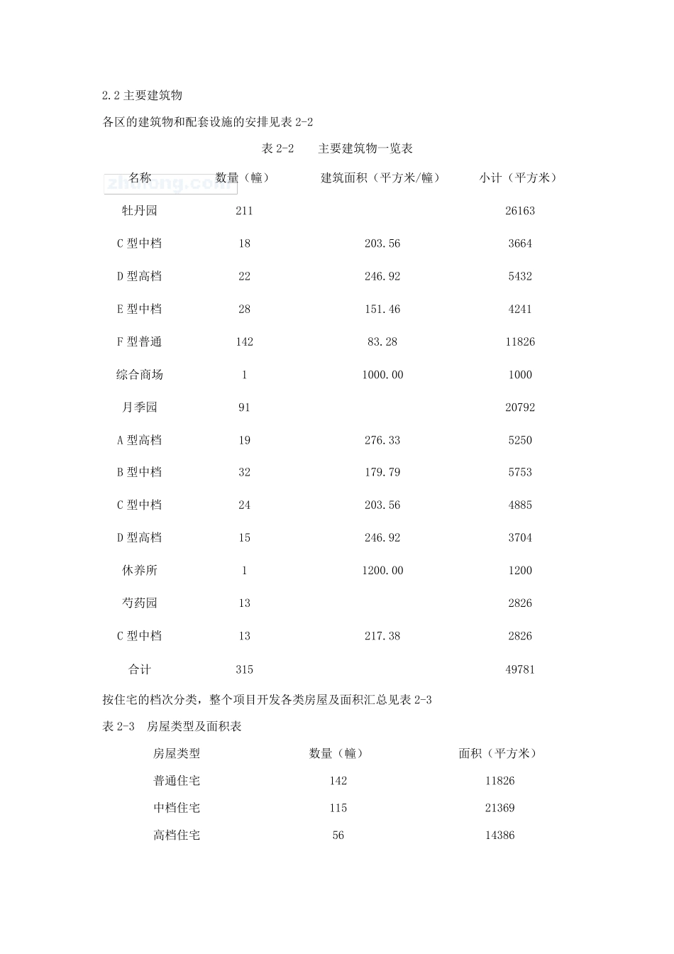 某小区房地产开发项目经济评价案例_secret_第2页