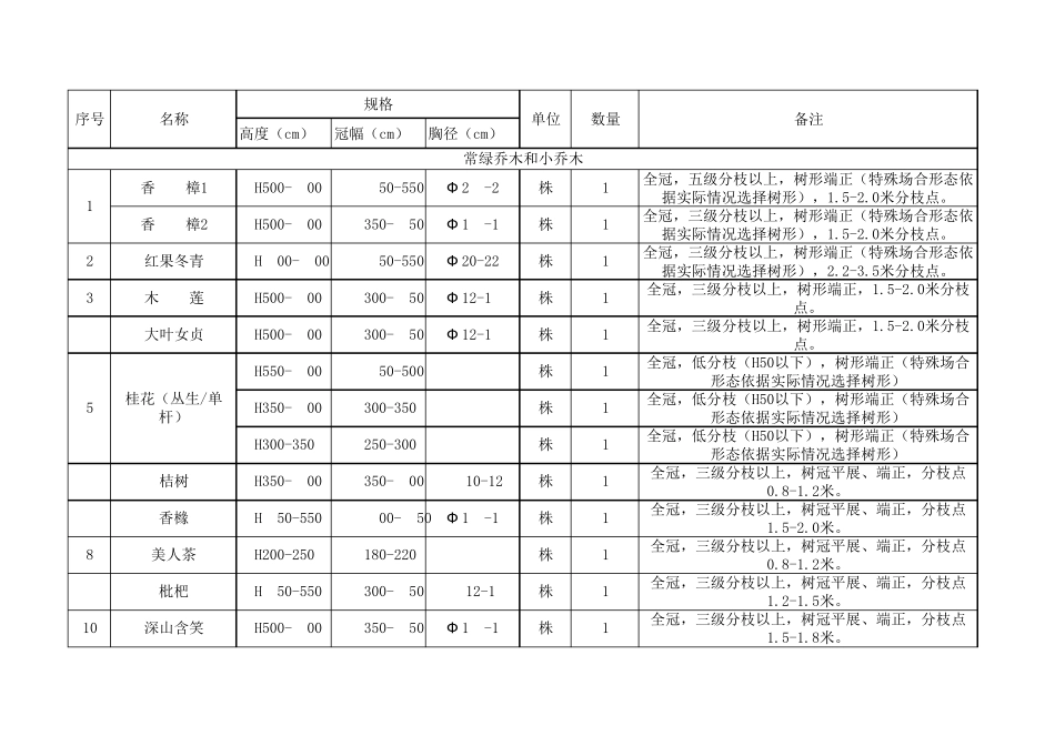 某小区的苗木品种及规格表_第1页