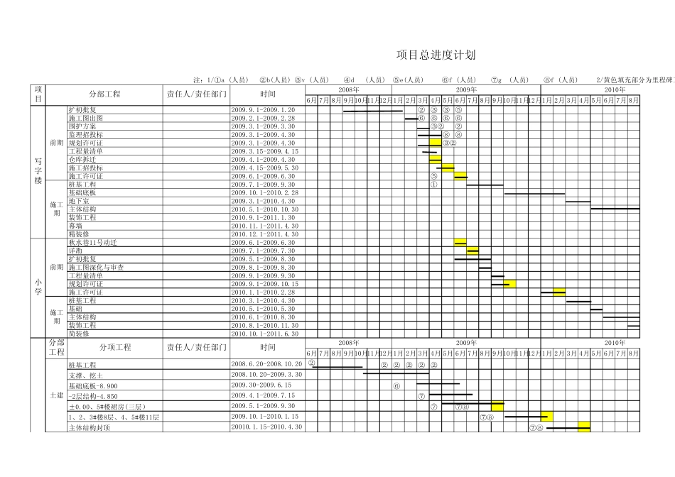 某建筑工程总进度计划(房地产单位编制)_第1页