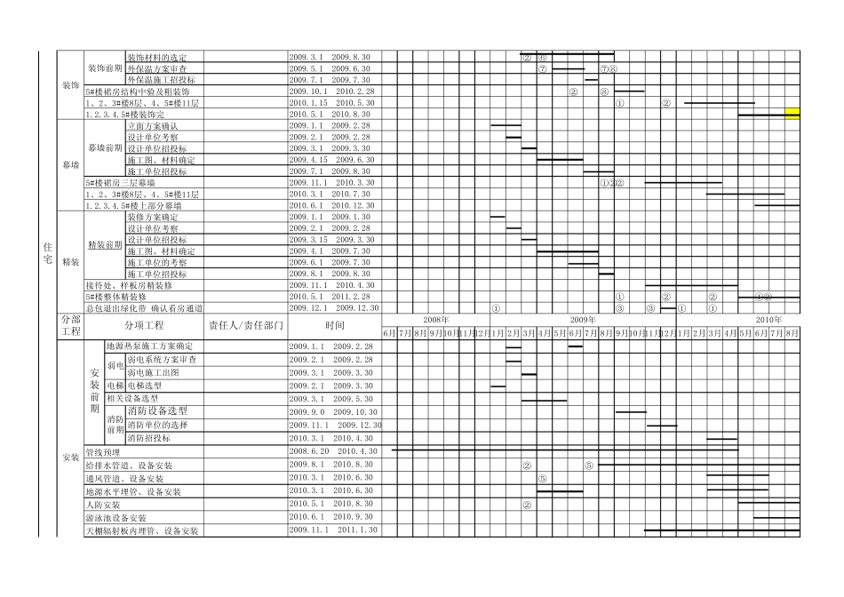 某建筑工程总进度计划(房地产单位编制)_第2页