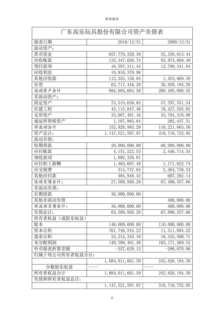 某玩具公司财务报表_第2页