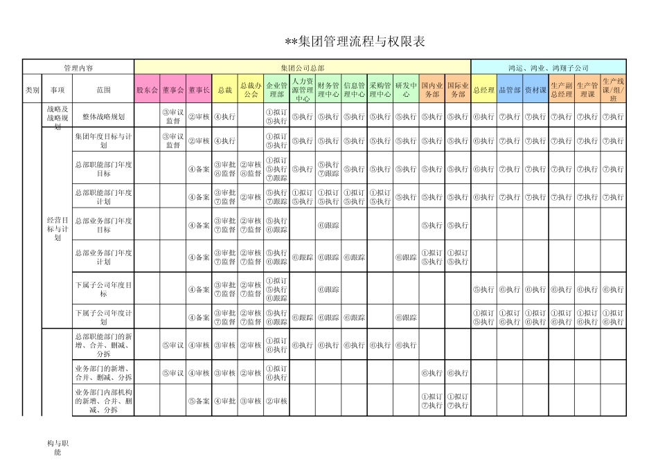 某知名集团管理权限表_第1页