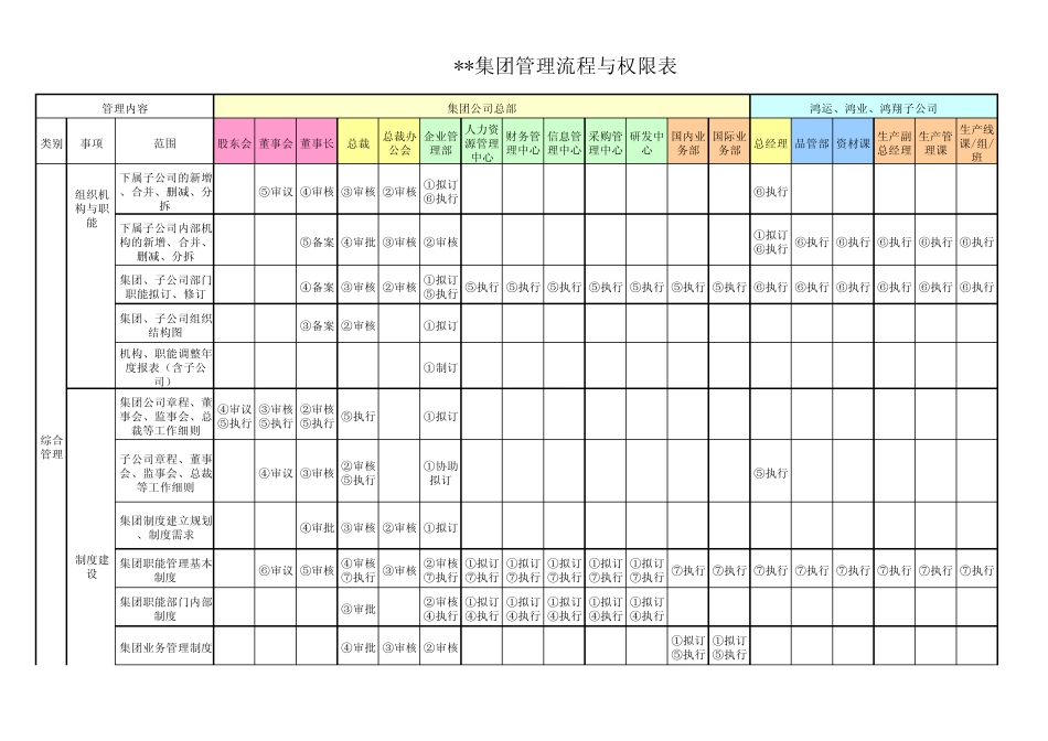 某知名集团管理权限表_第2页