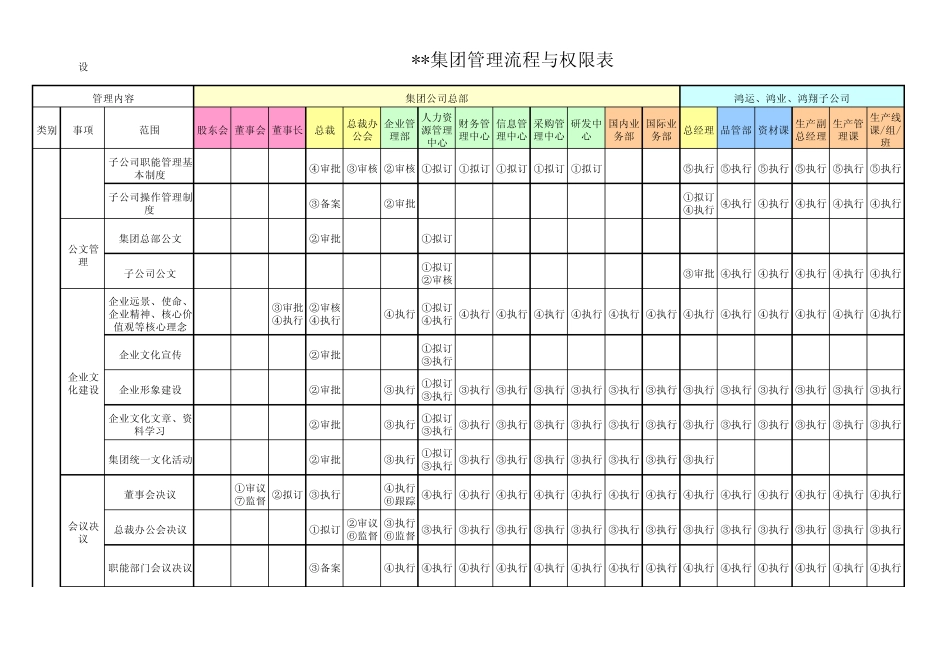某知名集团管理权限表_第3页
