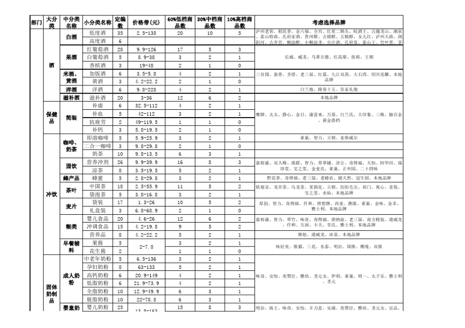 某超市商品结构图_第1页