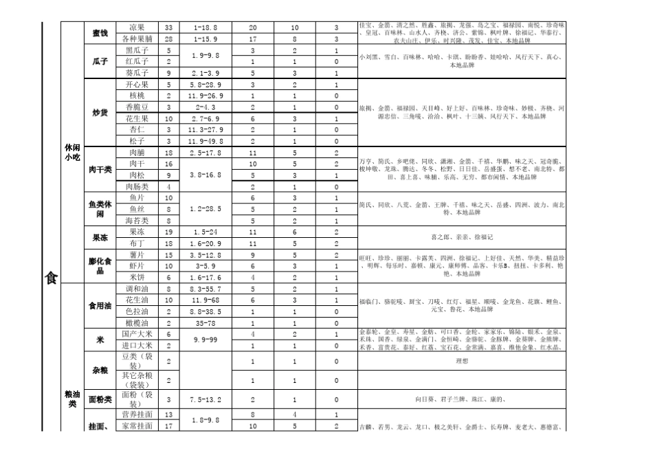 某超市商品结构图_第3页