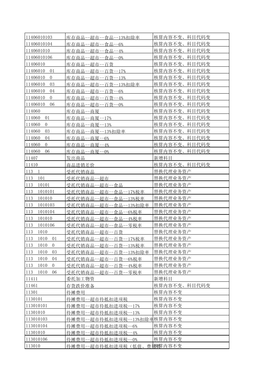 某超市会计科目设置_第3页