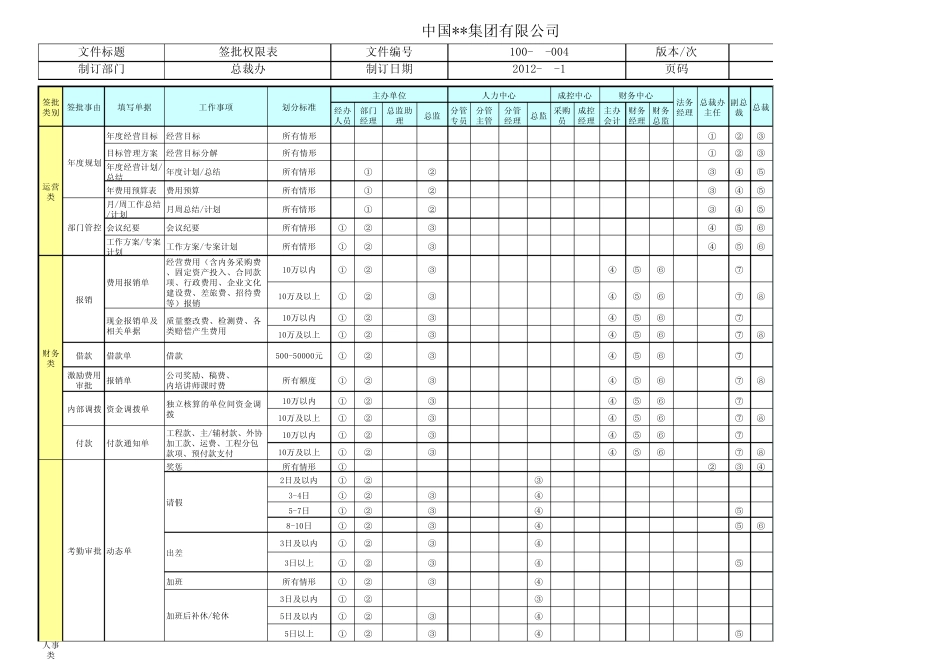 某集团公司签批权限表A0_第1页