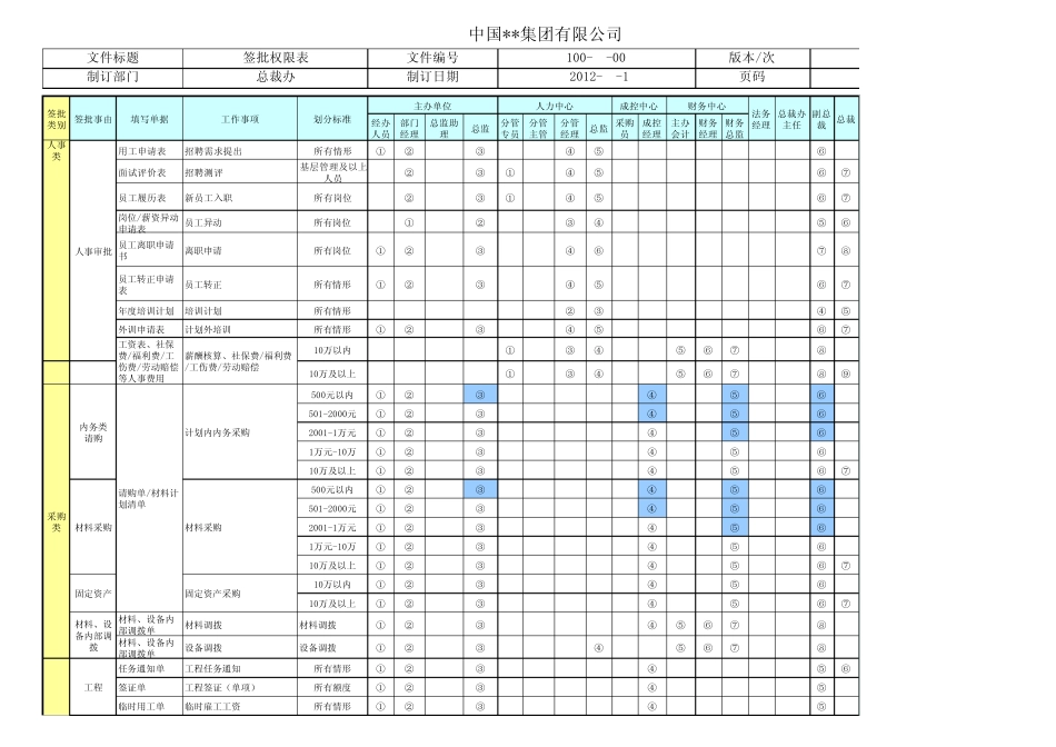某集团公司签批权限表A0_第2页