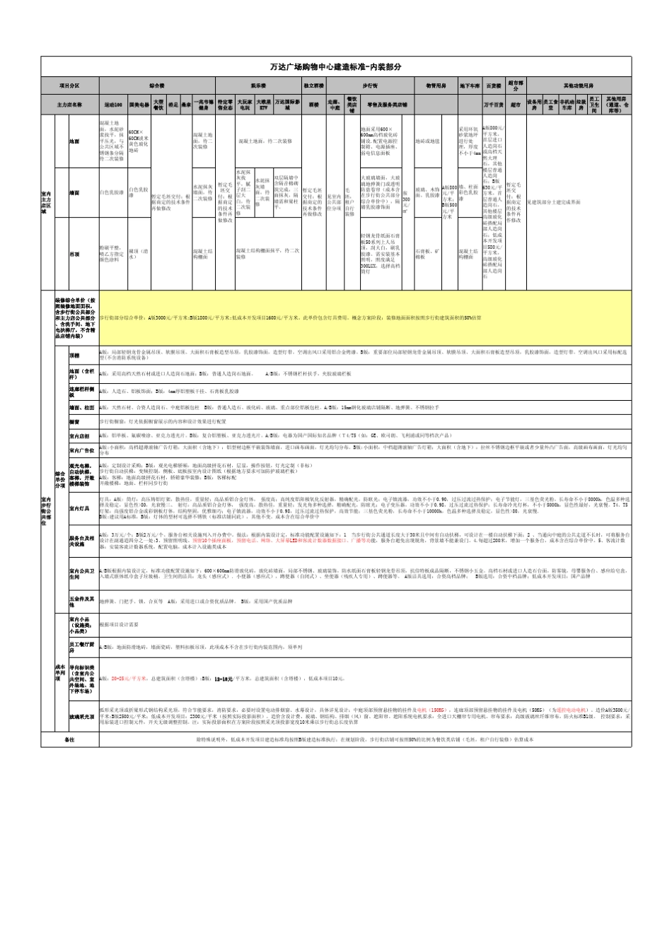 某集团购物中心建造标准_第2页