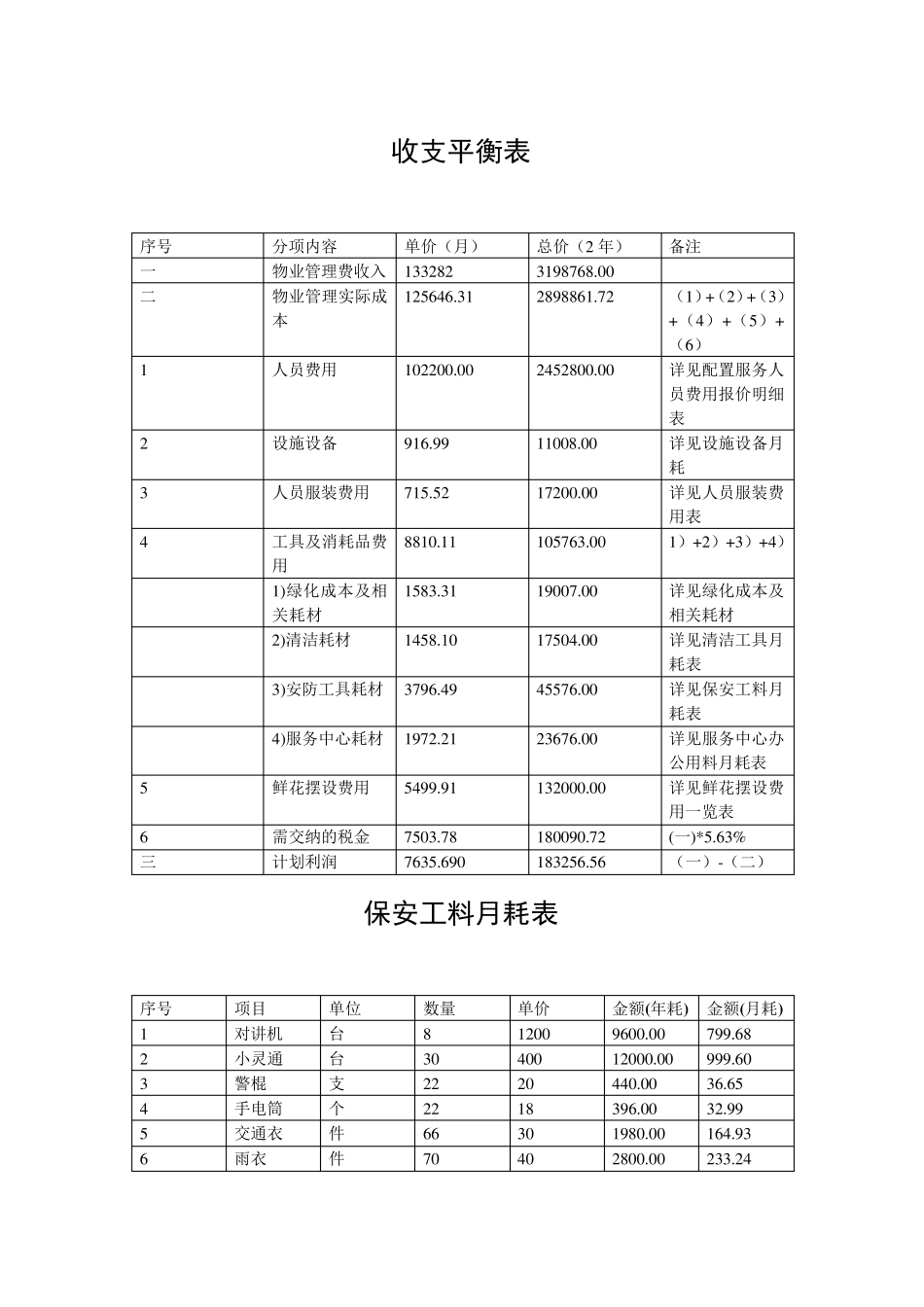某项目物业管理费用预算(实例)_第1页