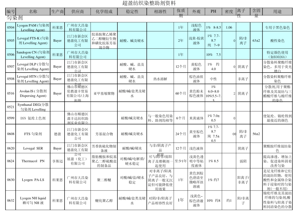 染整助剂资料_第1页