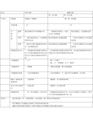 染色体与DNA数量的变化