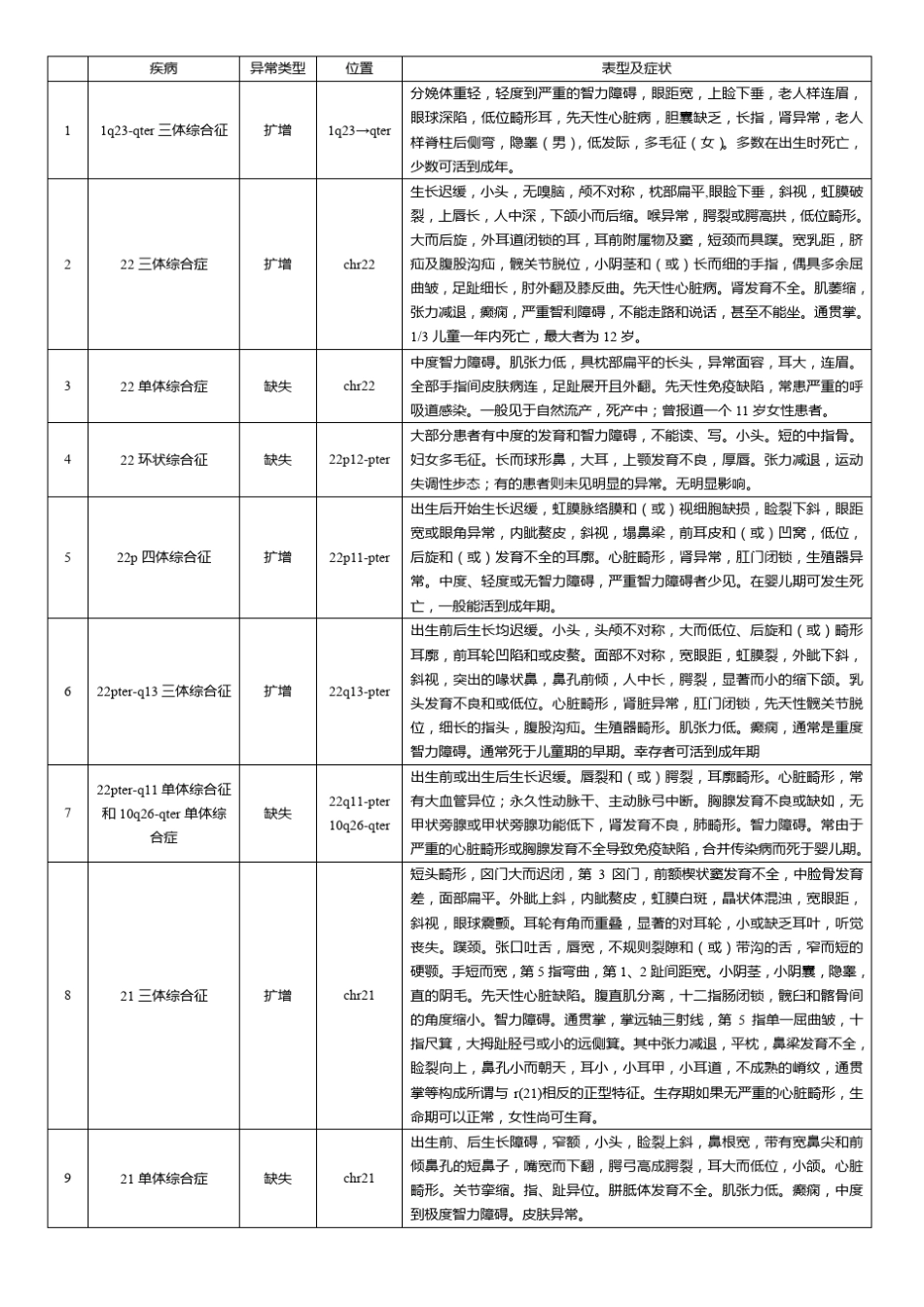 染色体异常检测基因芯片500+疾病列表_第1页