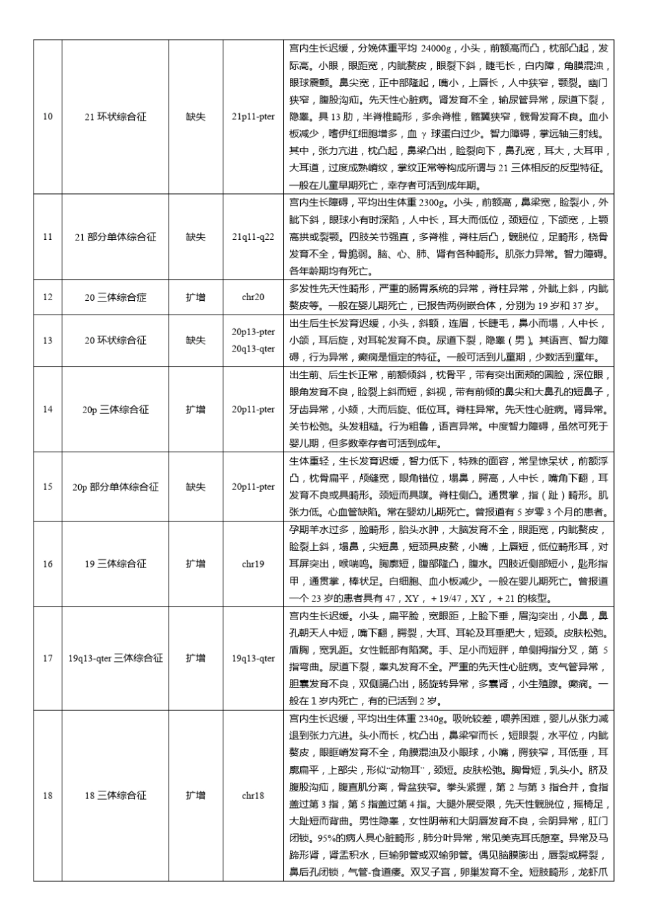 染色体异常检测基因芯片500+疾病列表_第2页