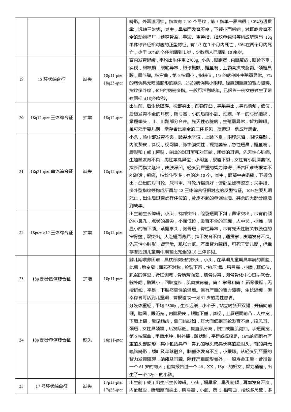 染色体异常检测基因芯片500+疾病列表_第3页