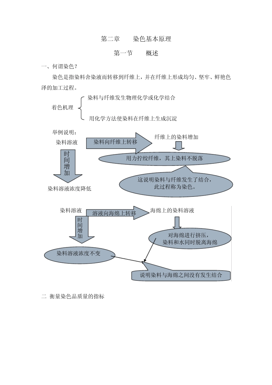 染色基本原理_第1页
