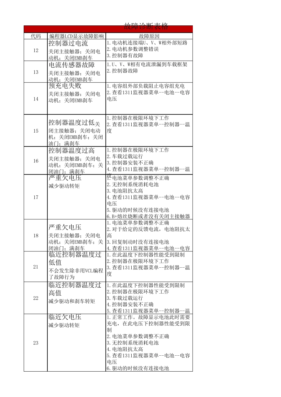 柯蒂斯控制器部分表格中英文对照共三页_第1页