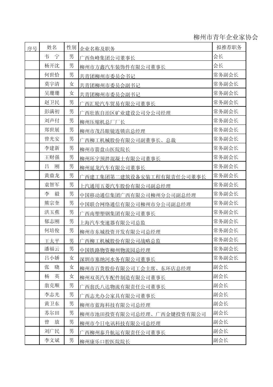 柳州市青年企业家协会会员_第1页