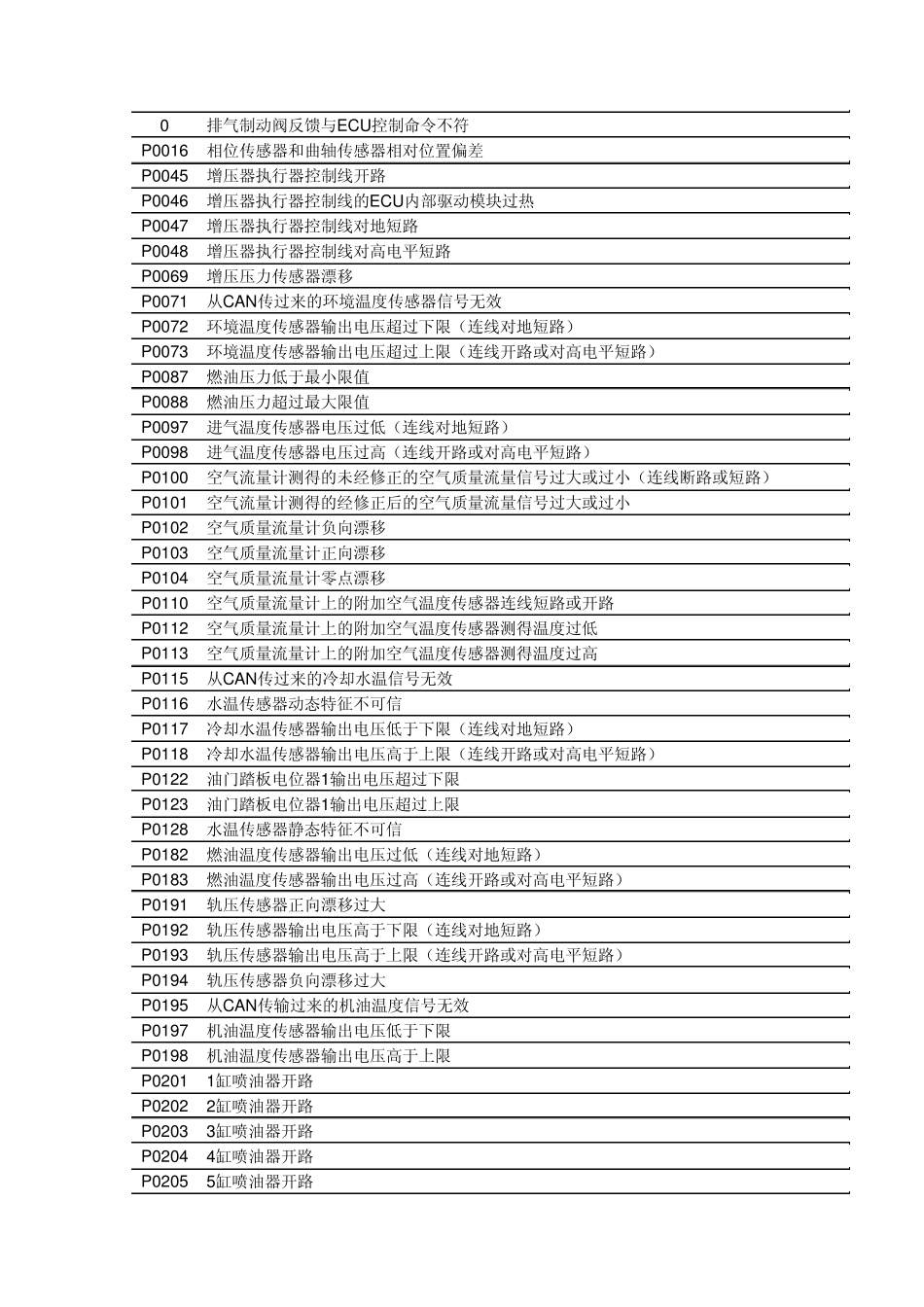 柴油共轨故障码说明_第1页