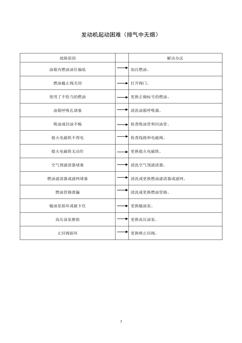 柴油机维修手册_第3页