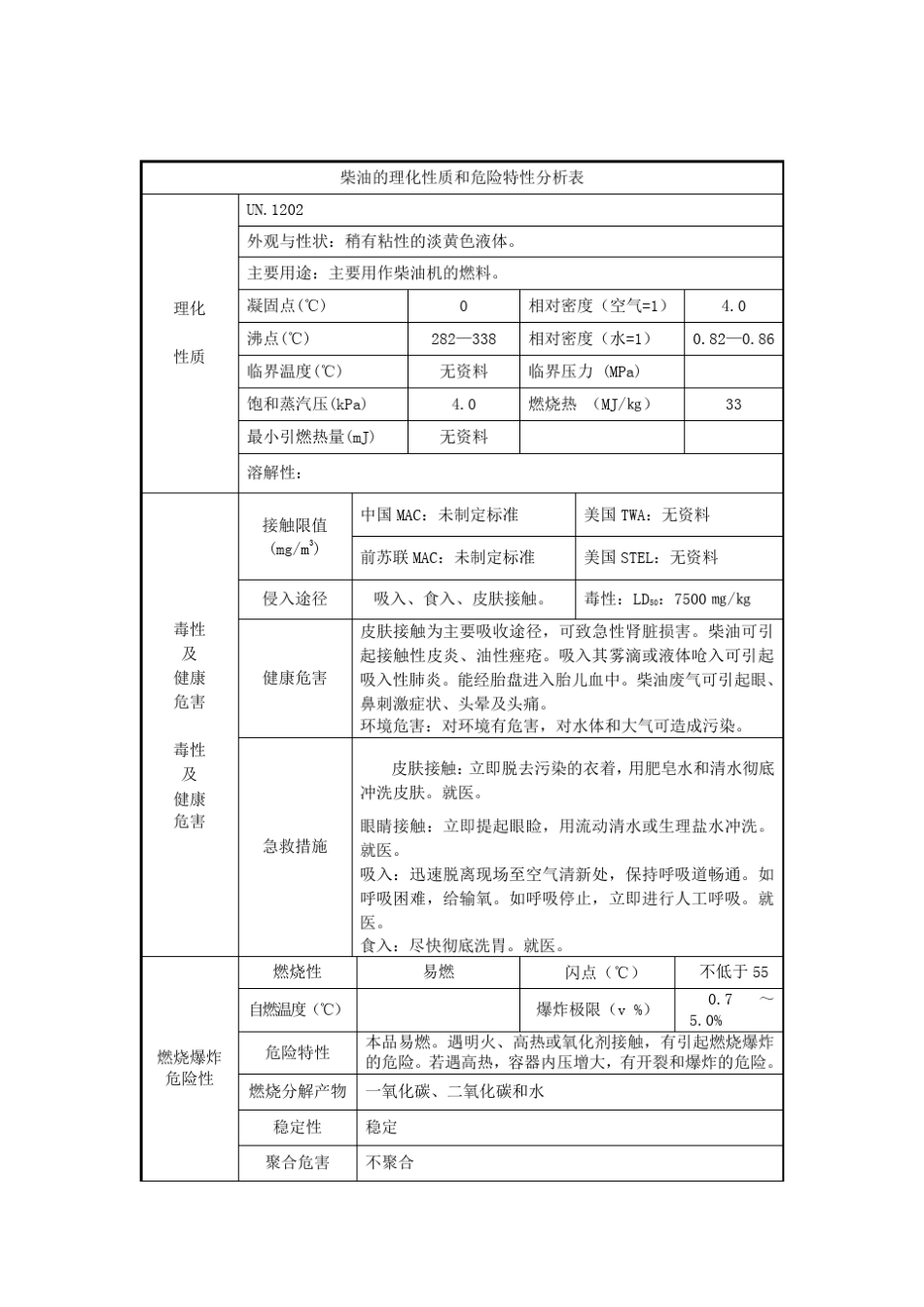 柴油的理化性质和危险特性分析表_第1页