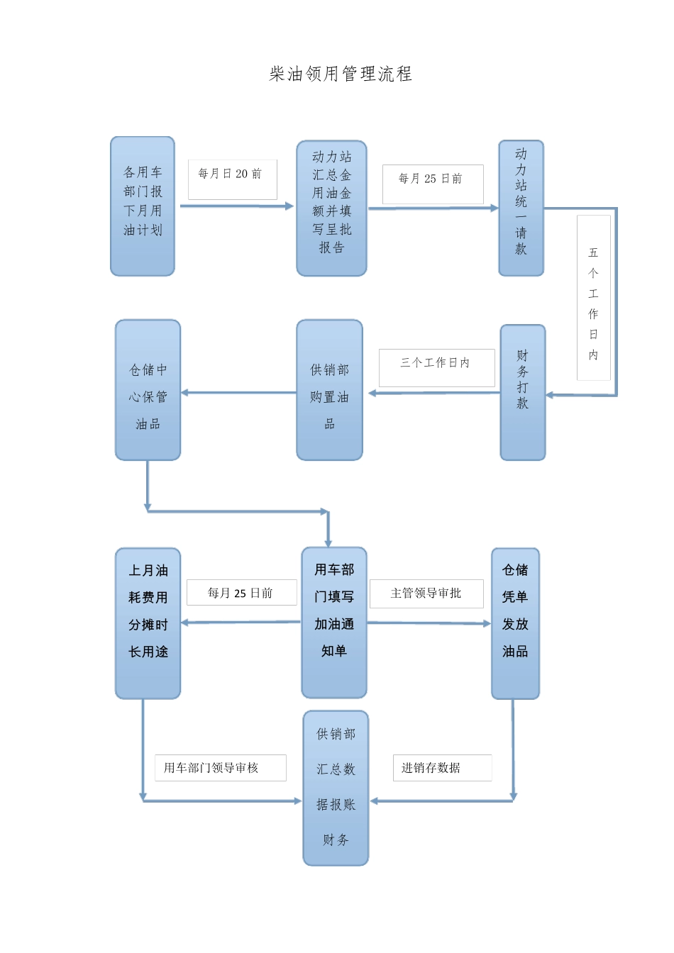 柴油管理办法_第1页