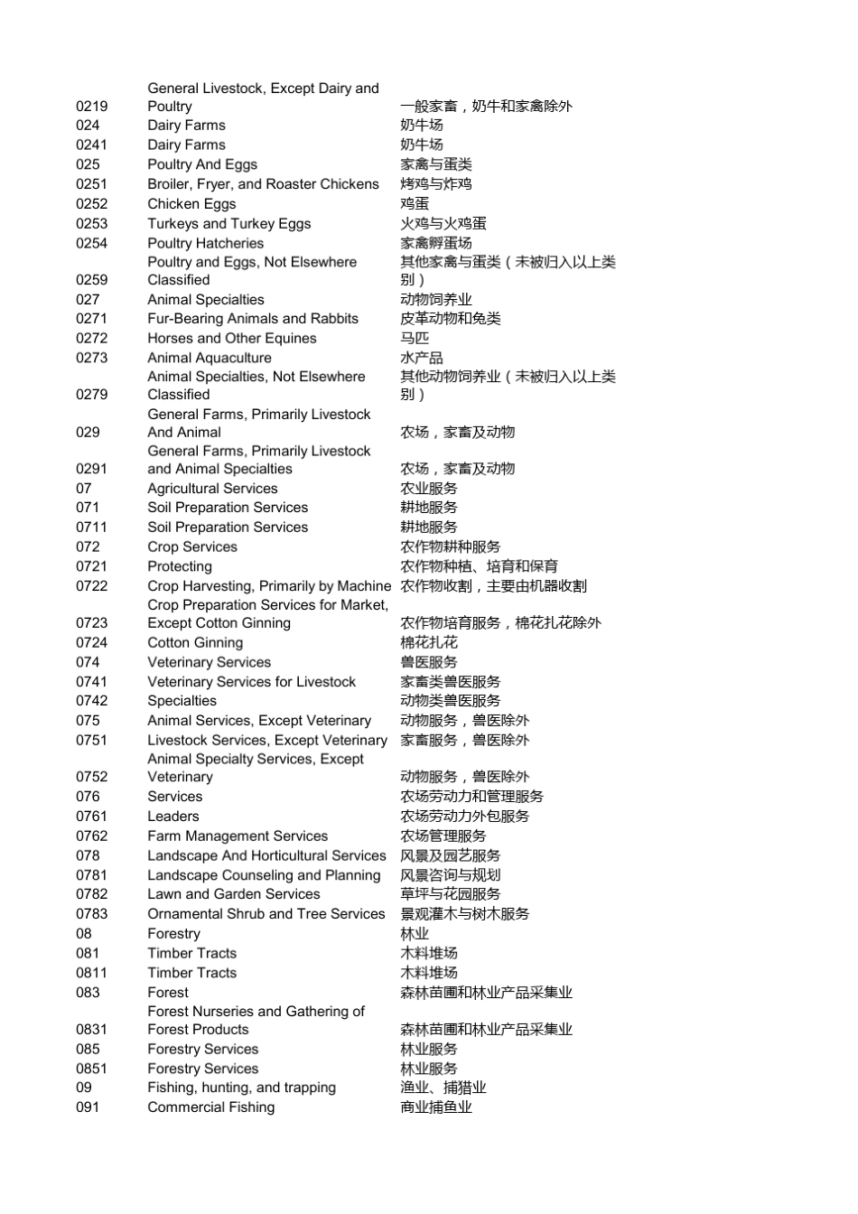 标准SICcode中英文对照表_第2页