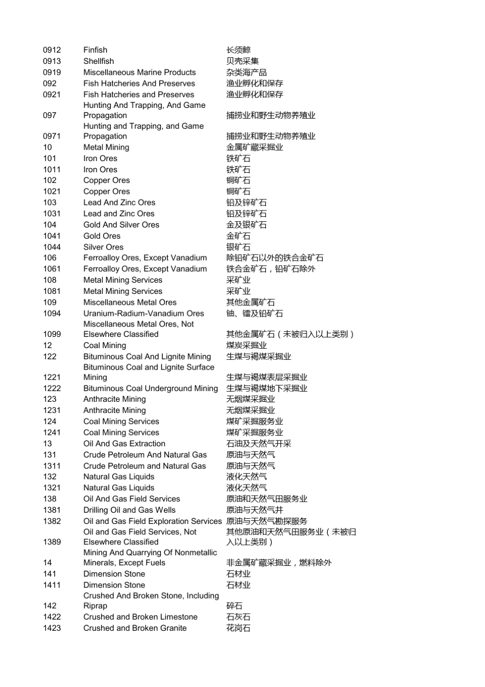 标准SICcode中英文对照表_第3页