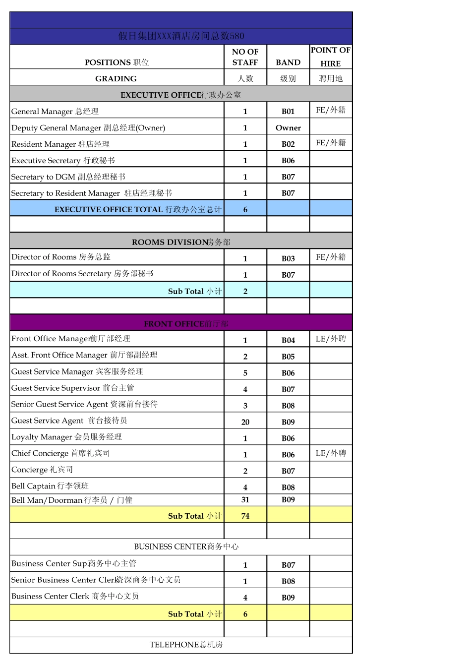 标准五星级酒店人员编制_第1页