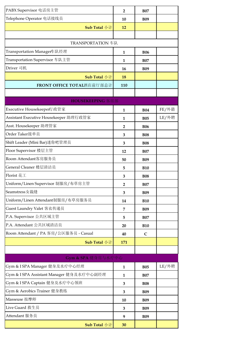 标准五星级酒店人员编制_第2页