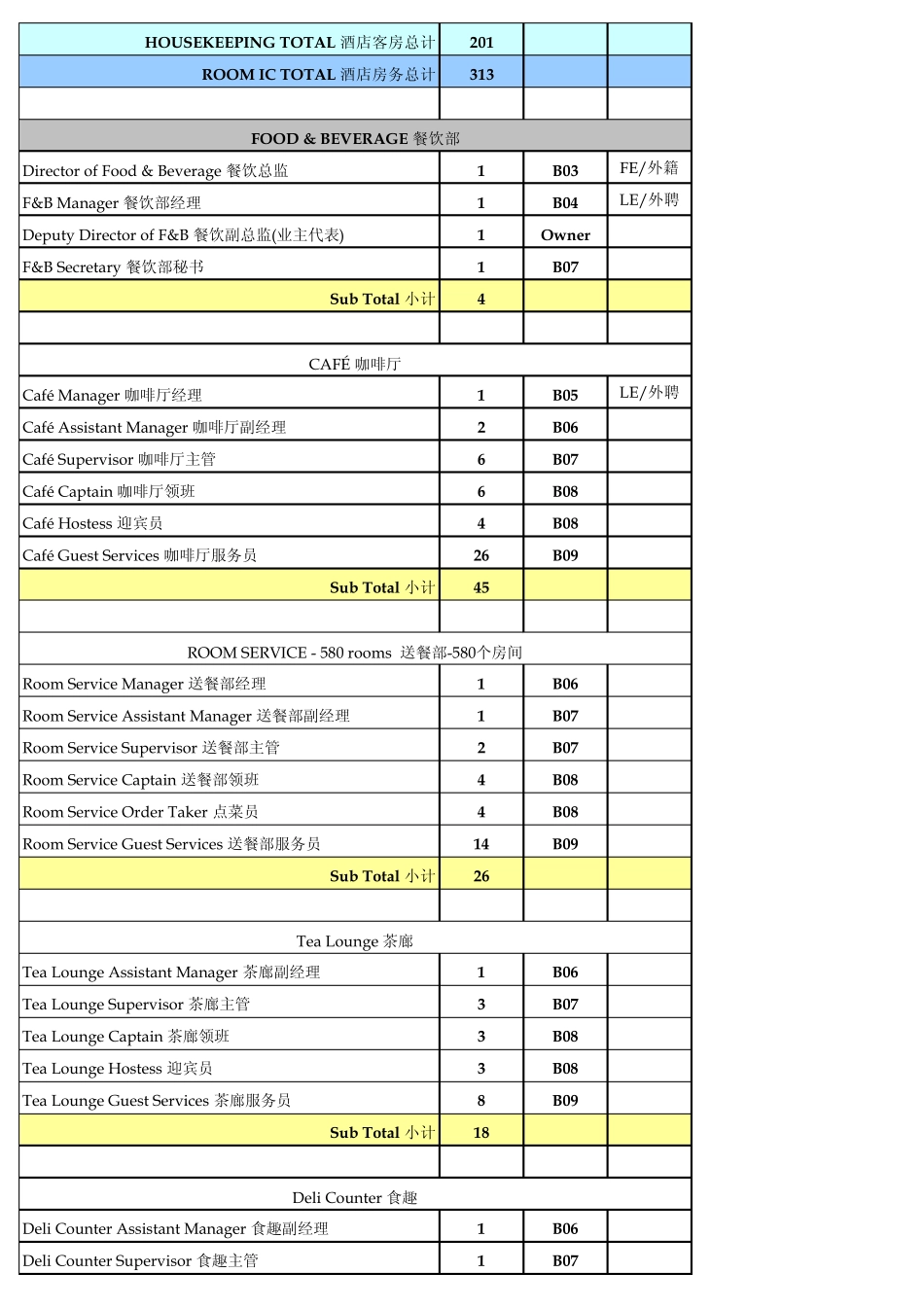 标准五星级酒店人员编制_第3页