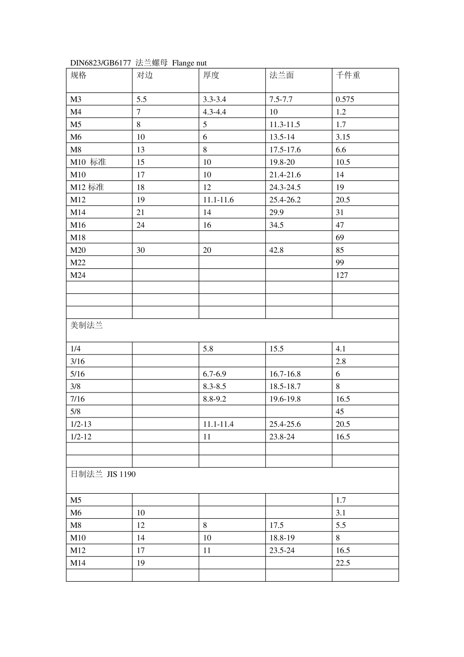 标准件规格和千件重量_第2页