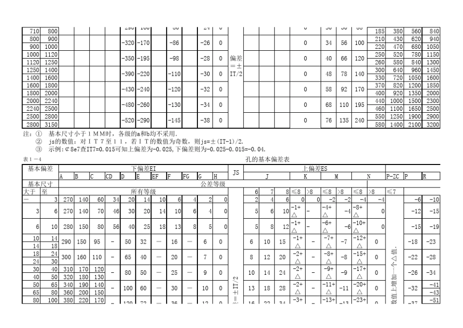 标准公差及基本偏差表_第3页