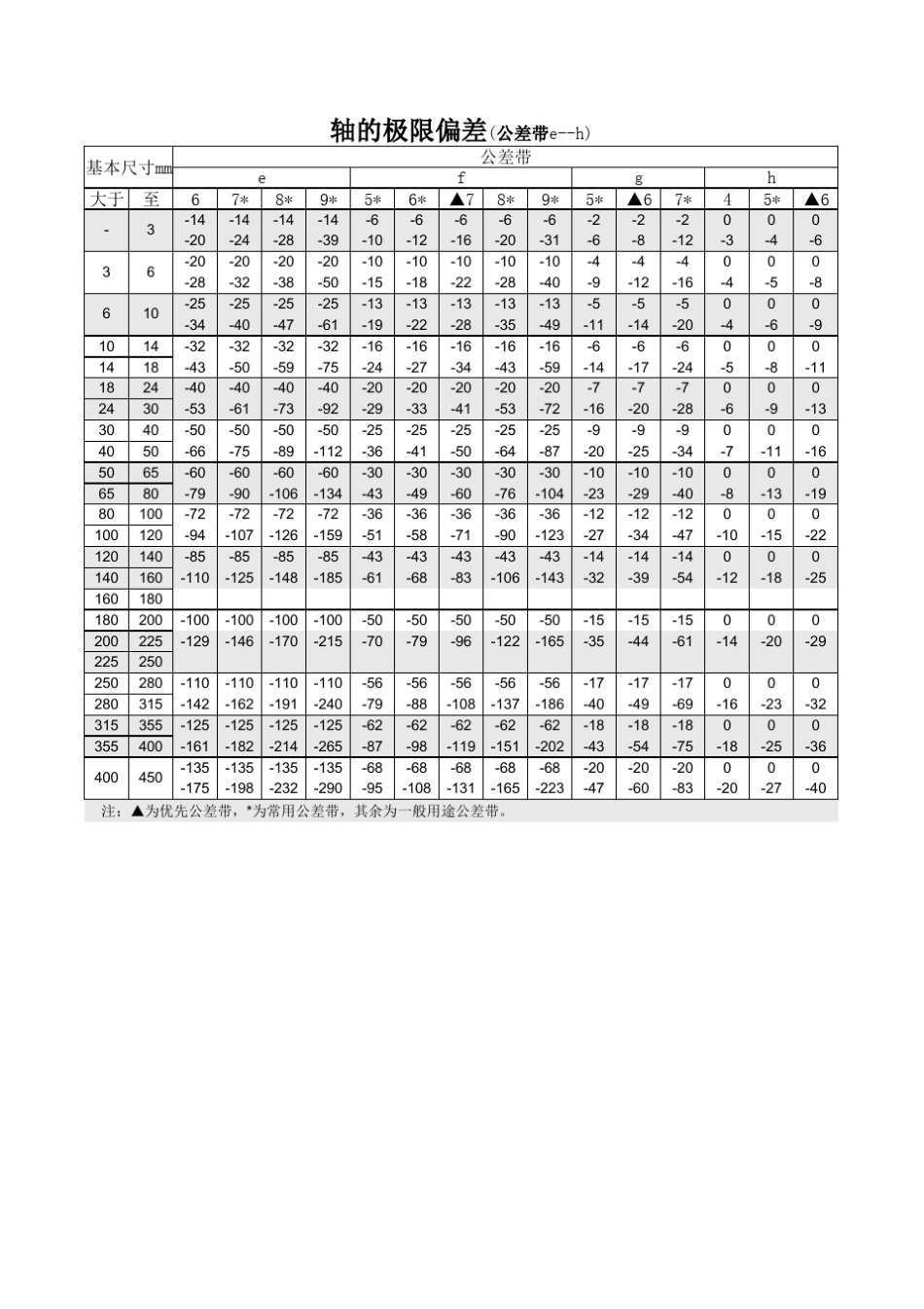 标准公差及孔轴偏差表_第3页