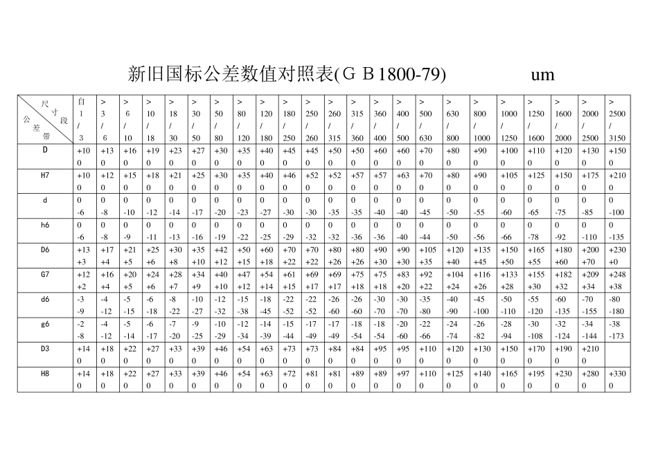 标准公差数值对照表_第1页