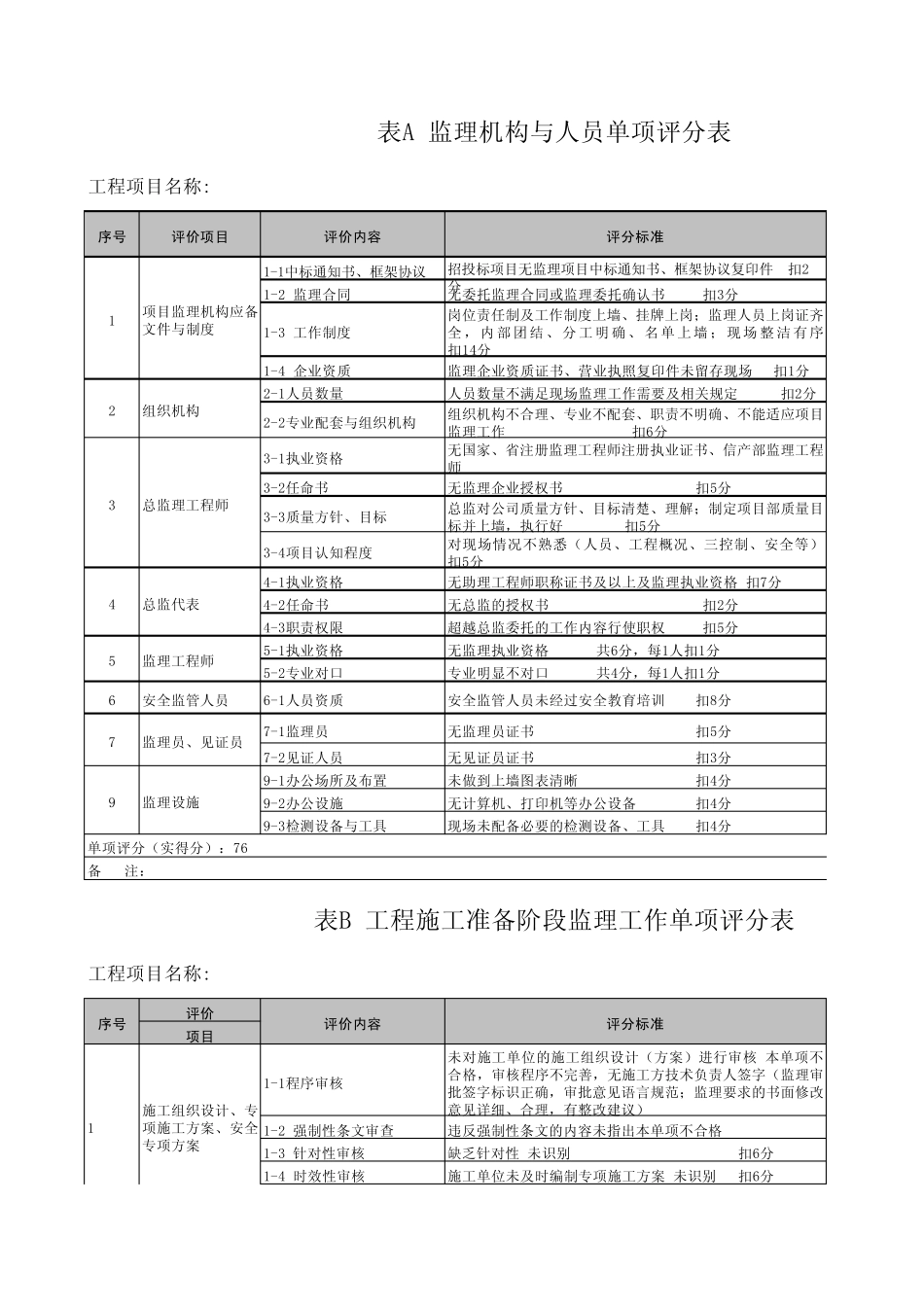 标准化项目监理机构自查评分表(马鞍山地区)_第1页